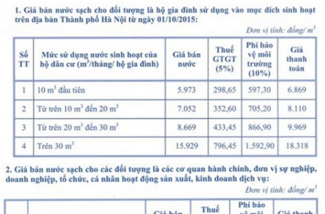 Giá nước sạch Hà Nội tăng mạnh