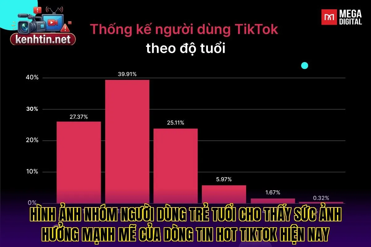 Hình ảnh nhóm người dùng trẻ tuổi cho thấy sức ảnh hưởng mạnh mẽ của dòng tin Hot Tiktok hiện nay