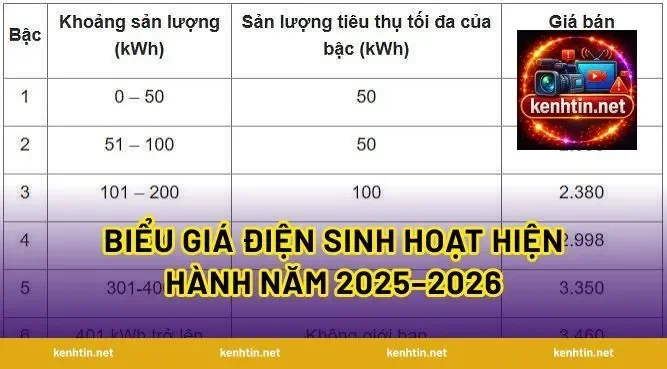 Biểu Giá Điện Sinh Hoạt Hiện Hành Năm 2025–2026